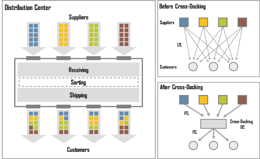 Diagram explaining concept of cross docking